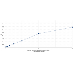 Graph showing standard OD data for Human Vaccinia Related Kinase 1 (VRK1) 