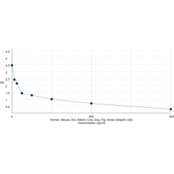 Graph showing standard OD data for Ubiquitin (Ub) 