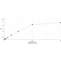 Graph showing standard OD data for Monkey Interleukin 1 Receptor Type II (IL1R2) 