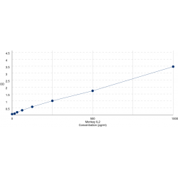 Graph showing standard OD data for Monkey Interleukin 2 (IL2) 