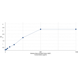 Graph showing standard OD data for Monkey Nerve Growth Factor (NGF) 