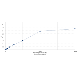 Graph showing standard OD data for Mouse Aggrecan Core Protein (ACAN) 