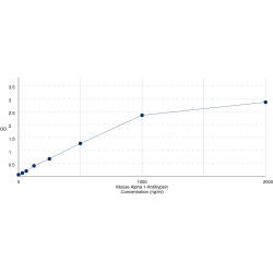Graph showing standard OD data for Mouse Alpha-1-Antitrypsin (SERPINA1) 