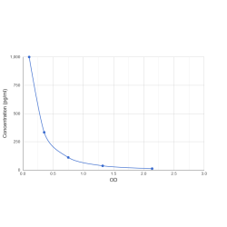 Graph showing standard OD data for Mouse Brain Natriuretic Peptide (BNP) 