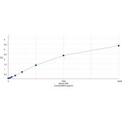 Graph showing standard OD data for Mouse Bactericidal Permeability-Increasing Protein (BPI) 