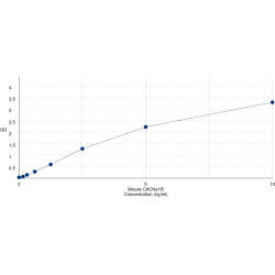 Graph showing standard OD data for Mouse Voltage-Dependent N-Type Calcium Channel Subunit Alpha-1B (CACNA1B) 