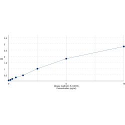 Graph showing standard OD data for Mouse Cadherin 5 (CDH5) 