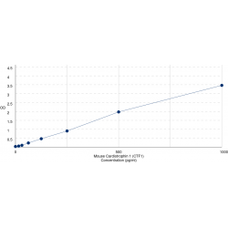 Graph showing standard OD data for Mouse Cardiotrophin 1 (CTF1) 