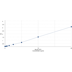 Graph showing standard OD data for Mouse Cationic Amino Acid Transporter 1 (CAT1) 