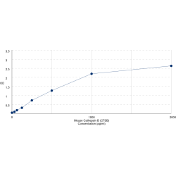 Graph showing standard OD data for Mouse Cathepsin B (CTSB) 