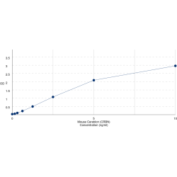 Graph showing standard OD data for Mouse Cereblon (CRBN) 