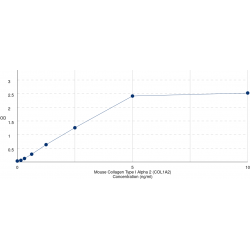 Graph showing standard OD data for Mouse Collagen Type I Alpha 2 (COL1A2) 