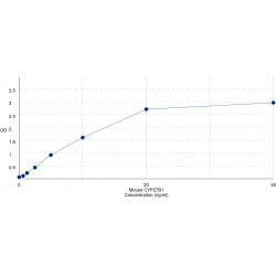 Graph showing standard OD data for Mouse Cytochrome P450 27B1 (CYP27B1) 