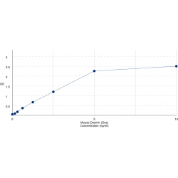 Graph showing standard OD data for Mouse Desmin (Des) 
