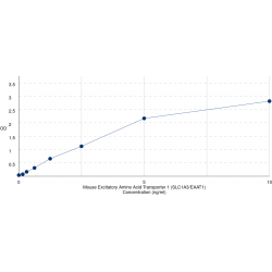 Graph showing standard OD data for Mouse Excitatory Amino Acid Transporter 1 / EAAT1 (SLC1A3) 