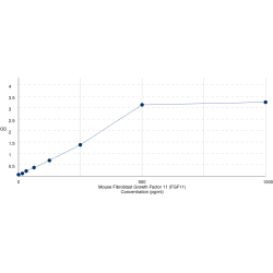 Graph showing standard OD data for Mouse Fibroblast Growth Factor 11 (FGF11) 