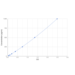 Graph showing standard OD data for Mouse Fibroblast Growth Factor 9 (FGF9) 