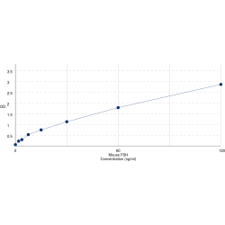 Graph showing standard OD data for Mouse Follicle Stimulating Hormone (FSH) 