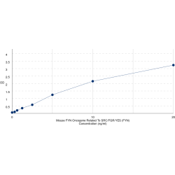 Graph showing standard OD data for Mouse Tyrosine-Protein Kinase Fyn (FYN) 