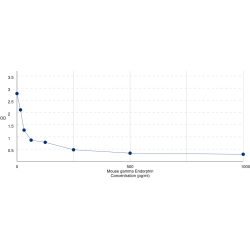 Graph showing standard OD data for Mouse Gamma-Endorphin (gEP) 