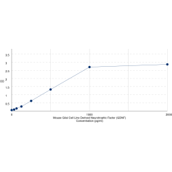 Graph showing standard OD data for Mouse Glial Cell Line Derived Neurotrophic Factor (GDNF) 