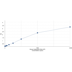 Graph showing standard OD data for Mouse Haptoglobin Beta Chain (HP) 