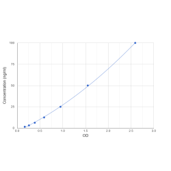 Graph showing standard OD data for Mouse High Density Lipoprotein (HDL) 