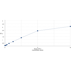 Graph showing standard OD data for Mouse Hypoxia Inducible Factor 1 Alpha (HIF1a) 