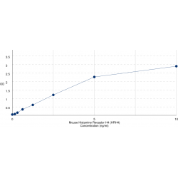 Graph showing standard OD data for Mouse Histamine H4 Receptor (HRH4) 