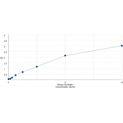 Graph showing standard OD data for Mouse Huntingtin (HTT) 