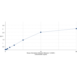 Graph showing standard OD data for Mouse Intercellular Adhesion Molecule 1 (ICAM1) 