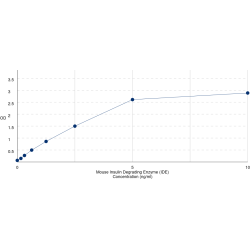 Graph showing standard OD data for Mouse Insulin Degrading Enzyme (IDE) 