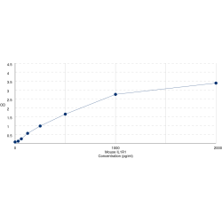 Graph showing standard OD data for Mouse Interleukin 1 Receptor Type I (IL1R1) 