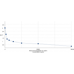 Graph showing standard OD data for Mouse Immunoglobulin Heavy Constant Gamma 1 (IGHG1) 