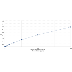 Graph showing standard OD data for Mouse Interleukin 33 (IL33) 