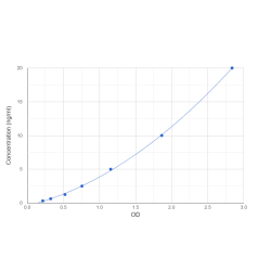 Graph showing standard OD data for Mouse Proliferation Marker Protein Ki-67 (MKI67) 