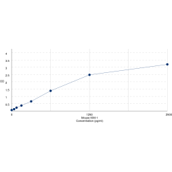 Graph showing standard OD data for Mouse Hepatitis A Virus Cellular Receptor 1 (HAVCR1) 