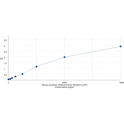 Graph showing standard OD data for Mouse Leukemia Inhibitory Factor Receptor (LIFR) 