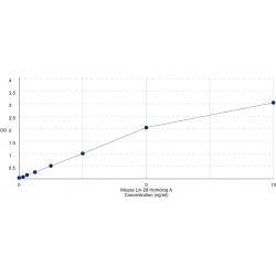 Graph showing standard OD data for Mouse Lin-28 Homolog A (LIN28A) 