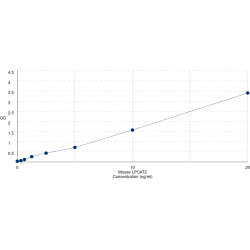 Graph showing standard OD data for Mouse Lysophosphatidylcholine Acyltransferase 2 (LPCAT2) 