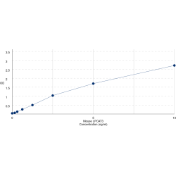 Graph showing standard OD data for Mouse Lysophosphatidylcholine Acyltransferase 3 (LPCAT3) 