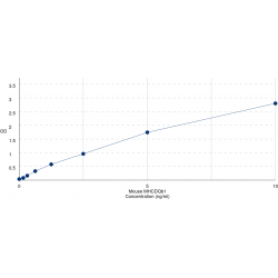 Graph showing standard OD data for Mouse HLA Class II Histocompatibility Antigen, DQ Beta 1 Chain (HLA-DQB1) 
