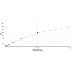 Graph showing standard OD data for Mouse HLA Class II Histocompatibility Antigen, DRB1 Beta Chain (HLA-DRB1) 