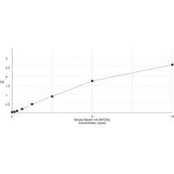 Graph showing standard OD data for Mouse Myosin VA (MYO5A) 