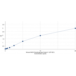 Graph showing standard OD data for Mouse NADH Dehydrogenase Subunit 1 (MT-ND1) 