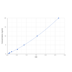 Graph showing standard OD data for Mouse Neuregulin 4 (NRG4) 