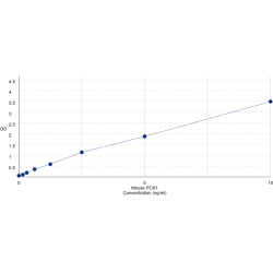 Graph showing standard OD data for Mouse Phosphoenolpyruvate Carboxykinase, Cytosolic (PCK1) 