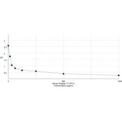 Graph showing standard OD data for Mouse Peptide YY (PYY) 