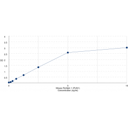 Graph showing standard OD data for Mouse Perilipin 1 (PLIN1) 