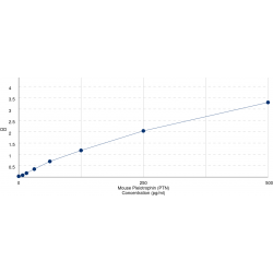 Graph showing standard OD data for Mouse Pleiotrophin (PTN) 